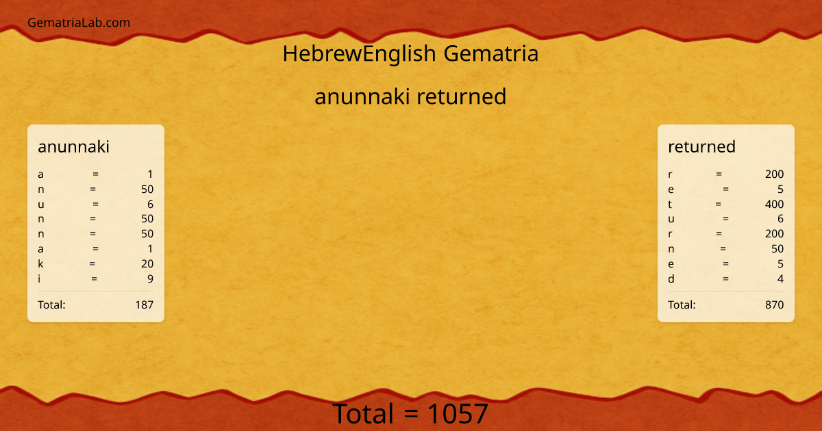 anunnaki returned in hebrewEnglish Gematria